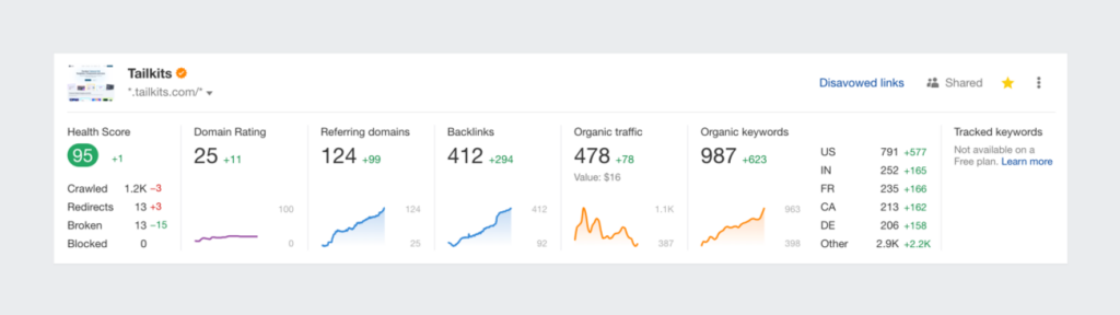 Ahrefs Webmaster Tool: Tailkits