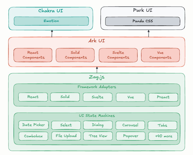 Ark UI Architecture Diagram