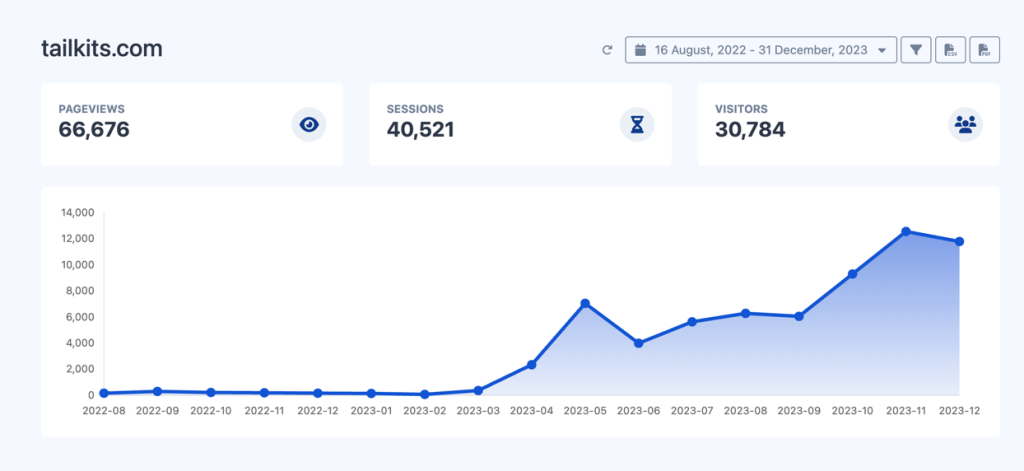 Tailkits Metrics: 08.22 till 12.23