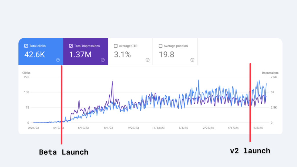 Google Search Console: Last 16 Months